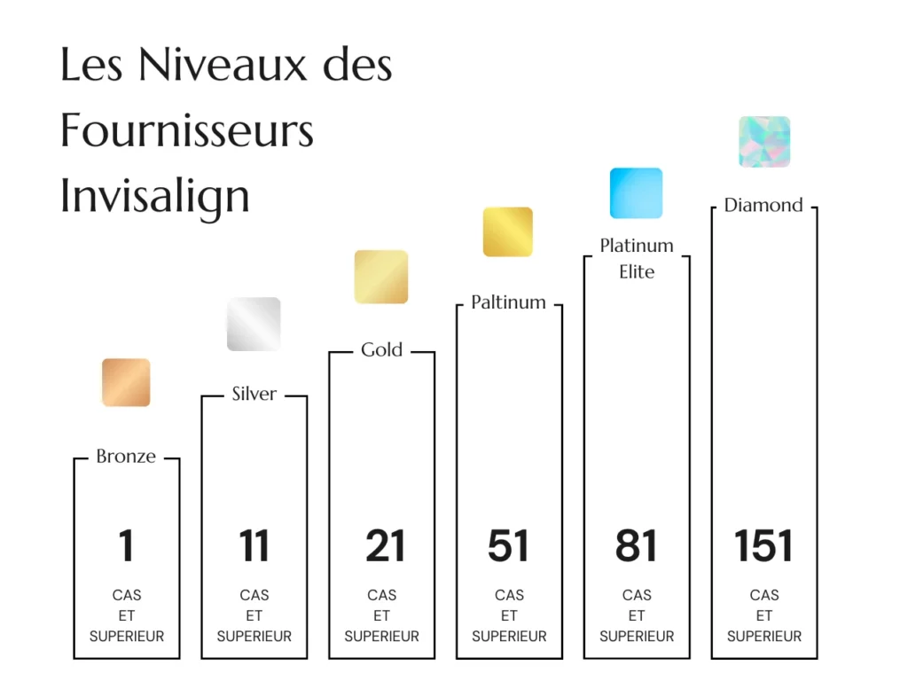 Fornisseur Invisalign Niveaux