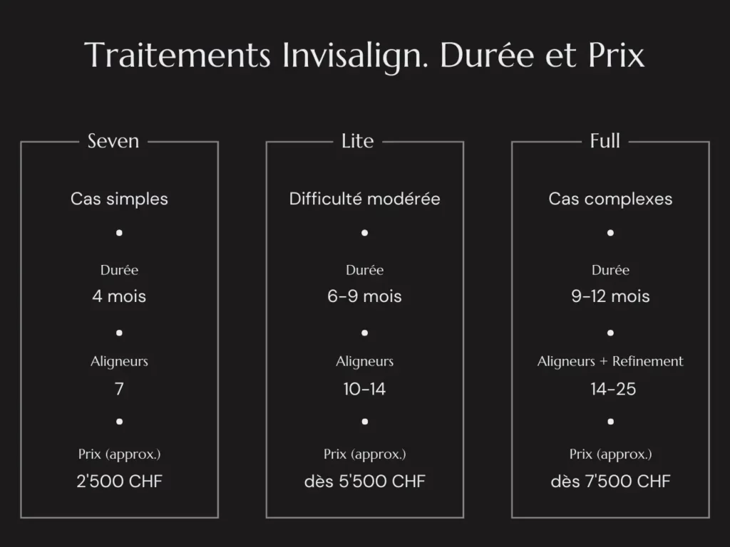 Invisalign Prix et Durée