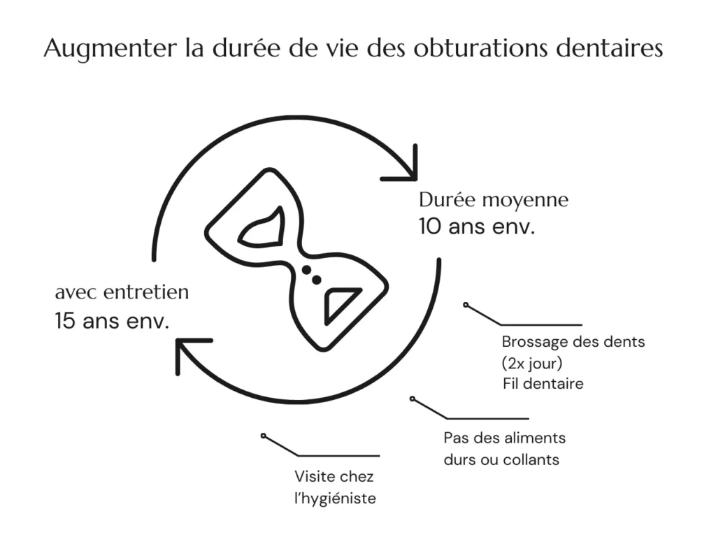 Augmenter la Durée des Plombage Dentaires