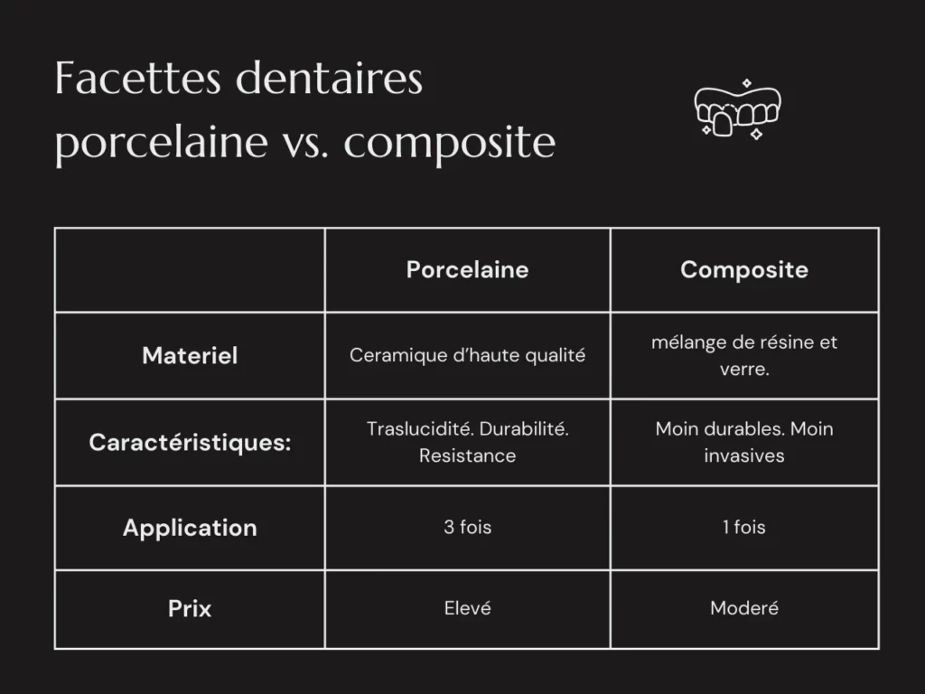 Facettes Dentaires Porcelaine vs Composite