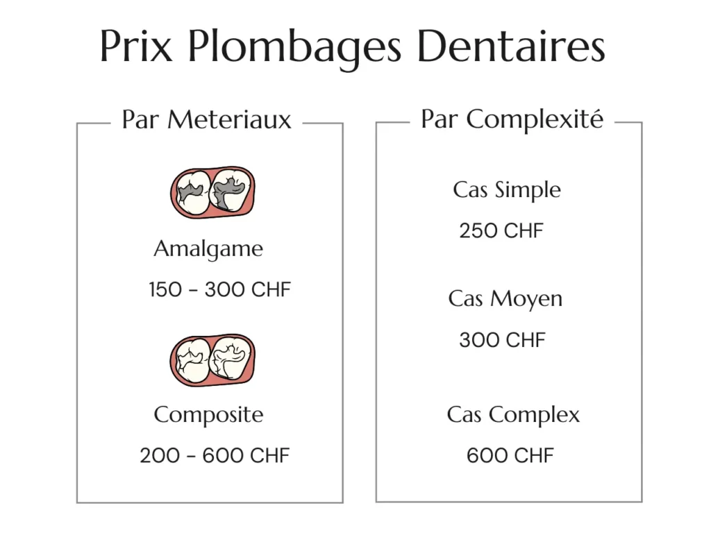 Prix Plombages Dentaires