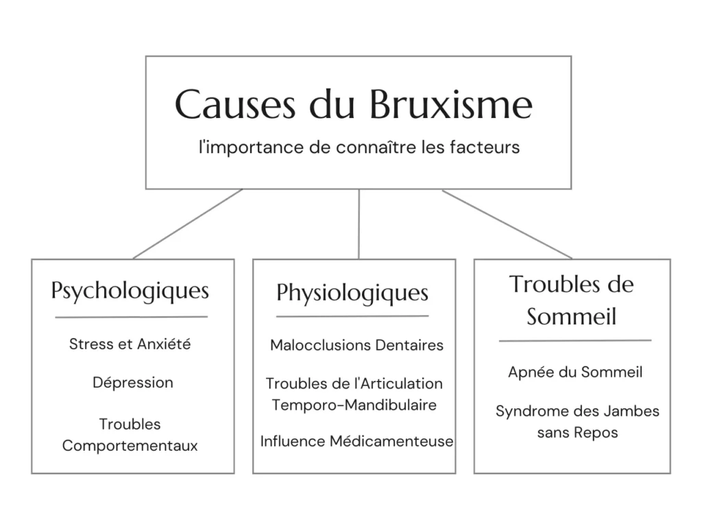 Causes du Bruxism